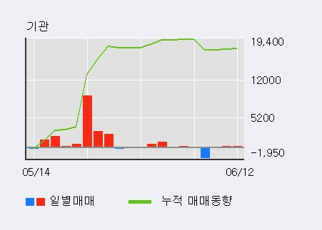 [한경로보뉴스] '에이프로젠 KIC' 5% 이상 상승, 외국인 5일 연속 순매수(1.7만주)