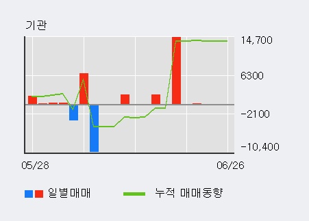 [한경로보뉴스] '폴루스바이오팜' 15% 이상 상승, 전일 외국인 대량 순매도