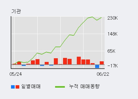 [한경로보뉴스] 'F&F' 5% 이상 상승, 최근 3일간 기관 대량 순매수