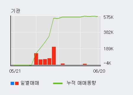 [한경로보뉴스] '사조동아원' 5% 이상 상승, 전일 외국인 대량 순매수