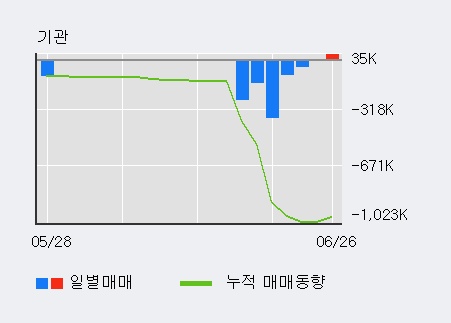 [한경로보뉴스] '문배철강' 5% 이상 상승, 최근 3일간 외국인 대량 순매수