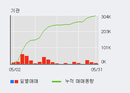 [한경로보뉴스] '부스타' 5% 이상 상승, 기관 3일 연속 순매수(3.8만주)