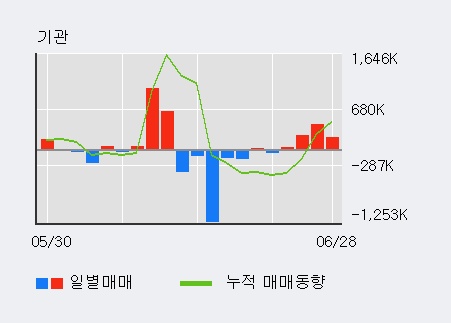 [한경로보뉴스] '동양철관' 5% 이상 상승, 기관 4일 연속 순매수(90.9만주)