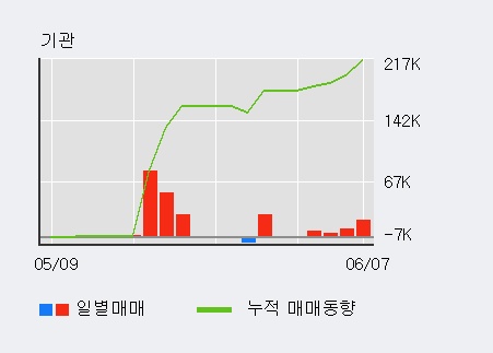 [한경로보뉴스] '삼화전기' 5% 이상 상승, 전일 기관 대량 순매수