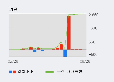 [한경로보뉴스] '웰바이오텍' 5% 이상 상승, 전형적인 상승세, 단기·중기 이평선 정배열