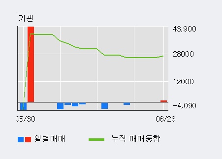 [한경로보뉴스] '평화홀딩스' 5% 이상 상승, 주가 상승 중, 단기간 골든크로스 형성