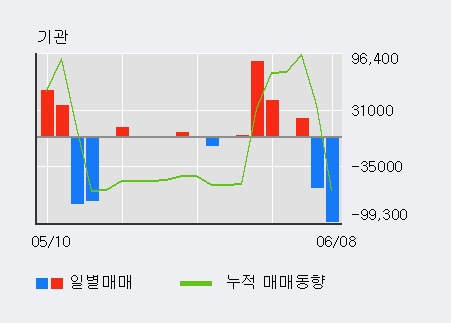 [한경로보뉴스] '퍼스텍' 15% 이상 상승, 전일 기관 대량 순매수