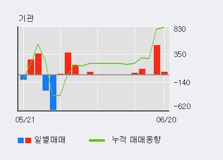 [한경로보뉴스] 'CJ씨푸드' 52주 신고가 경신, 전일 외국인 대량 순매수