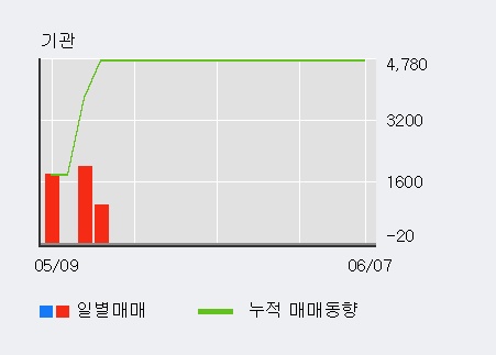 [한경로보뉴스] '유니크' 15% 이상 상승, 전일 외국인 대량 순매수