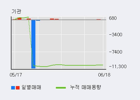 [한경로보뉴스] '한신기계' 5% 이상 상승, 최근 5일간 외국인 대량 순매수