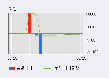 [한경로보뉴스] '영흥철강' 5% 이상 상승, 이 시간 비교적 거래 활발. 전일 69% 수준
