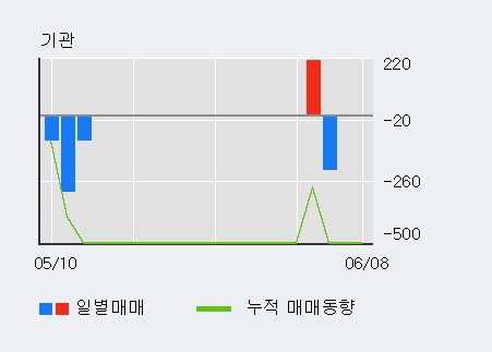 [한경로보뉴스] '계양전기우' 5% 이상 상승, 키움증권, 한화투자 등 매수 창구 상위에 랭킹