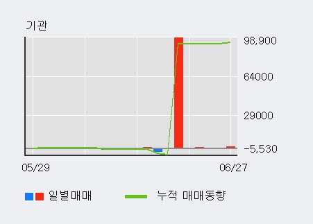 [한경로보뉴스] '영화금속' 5% 이상 상승, 기관 5일 연속 순매수(9.9만주)
