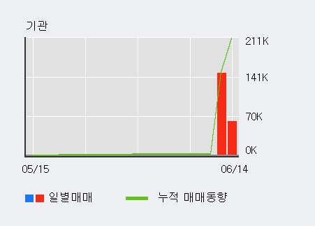 [한경로보뉴스] '경인양행' 52주 신고가 경신, 전일 외국인 대량 순매수