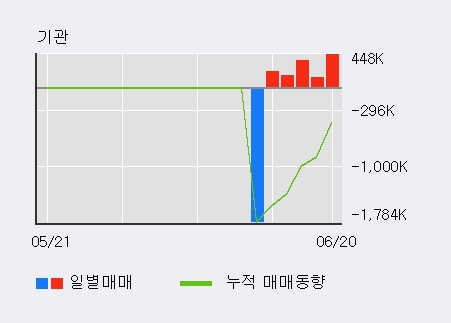 [한경로보뉴스] 'HDC' 5% 이상 상승, 전일 기관 대량 순매수