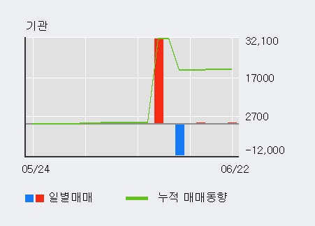 [한경로보뉴스] '일성건설' 5% 이상 상승, 전일 외국인 대량 순매수