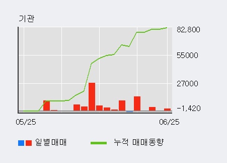 [한경로보뉴스] '지엠비코리아' 5% 이상 상승, 전일 외국인 대량 순매수