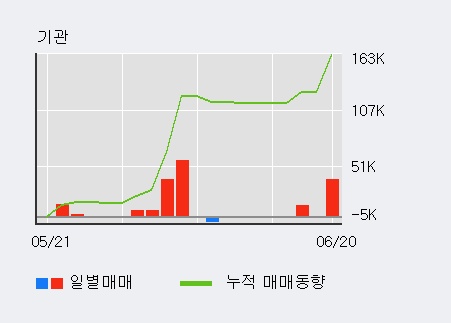 [한경로보뉴스] '사조씨푸드' 5% 이상 상승, 키움증권, 대신증권 등 매수 창구 상위에 랭킹