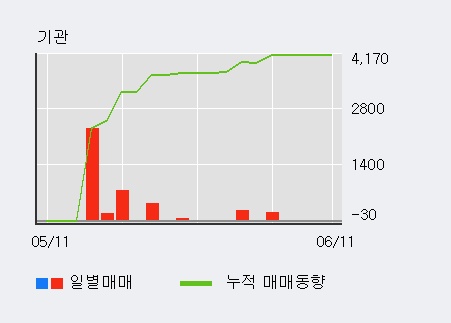 [한경로보뉴스] '인디에프' 5% 이상 상승, 개장 직후 거래 활발  52.9만주 거래중