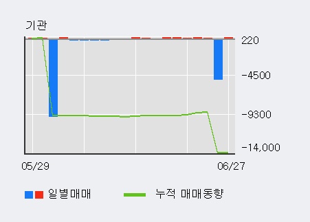 [한경로보뉴스] '에이엔피' 5% 이상 상승, 전일 외국인 대량 순매도