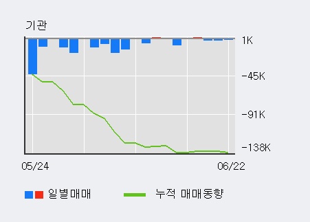 [한경로보뉴스] '부산가스' 5% 이상 상승, 개장 직후 거래 활발 전일 58% 수준