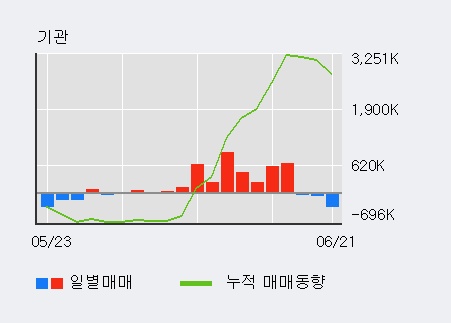 [한경로보뉴스] '한국전력' 5% 이상 상승, 개장 직후 거래량 큰 변동 없음. 전일의 29% 수준