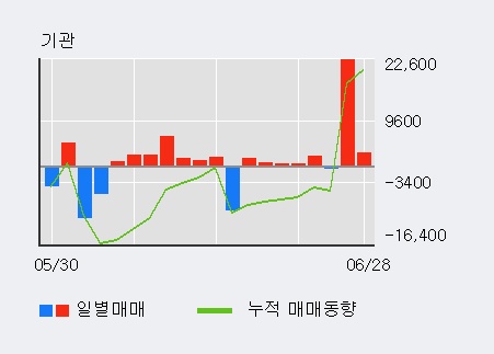 [한경로보뉴스] '신대양제지' 5% 이상 상승, 최근 3일간 기관 대량 순매수