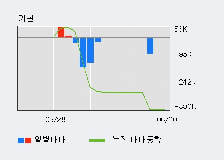 [한경로보뉴스] '현대사료' 5% 이상 상승, 이 시간 매수 창구 상위 - 삼성증권, 키움증권 등