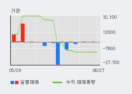 [한경로보뉴스] '수산중공업' 10% 이상 상승, 최근 3일간 기관 대량 순매수