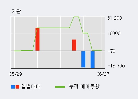 [한경로보뉴스] '데코앤이' 5% 이상 상승, 주가 상승 중, 단기간 골든크로스 형성