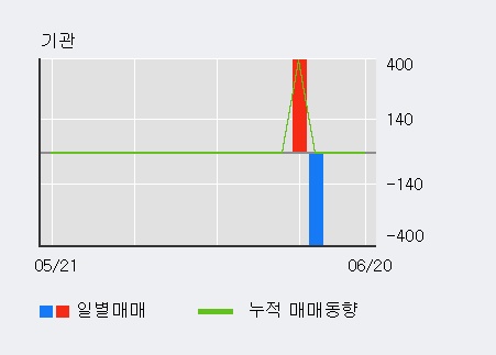 [한경로보뉴스] '신풍제약우' 상한가↑ 도달, 외국인 4일 연속 순매수(1.9만주)