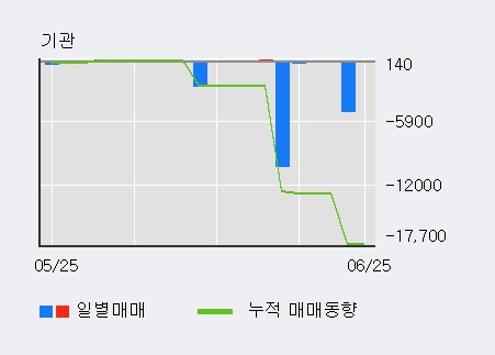 [한경로보뉴스] '티에이치엔' 5% 이상 상승, 전일 외국인 대량 순매수