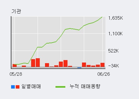 [한경로보뉴스] '일진머티리얼즈' 5% 이상 상승, 외국인, 기관 각각 3일, 3일 연속 순매수