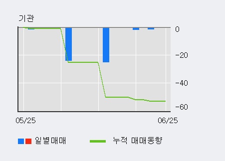 [한경로보뉴스] '대호피앤씨' 5% 이상 상승, 전일 외국인 대량 순매수