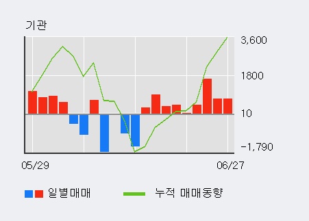 [한경로보뉴스] '세원정공' 5% 이상 상승, 이 시간 매수 창구 상위 - 메리츠, G브릿지 등