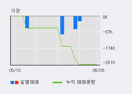 [한경로보뉴스] '에쓰씨엔지니어링' 5% 이상 상승, 전일 외국인 대량 순매수