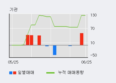 [한경로보뉴스] '대성엘텍' 5% 이상 상승, 전일 외국인 대량 순매수