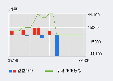 [한경로보뉴스] '한국선재' 5% 이상 상승, 전일 외국인 대량 순매수