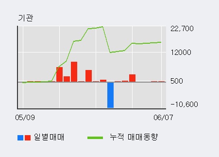 [한경로보뉴스] '미래산업' 10% 이상 상승, 기관 3일 연속 순매수(541주)