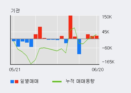 [한경로보뉴스] '남해화학' 5% 이상 상승, 전일 기관 대량 순매수