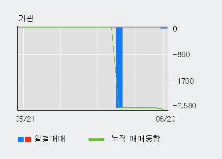 [한경로보뉴스] '케이씨피드' 5% 이상 상승, 최근 5일간 외국인 대량 순매수