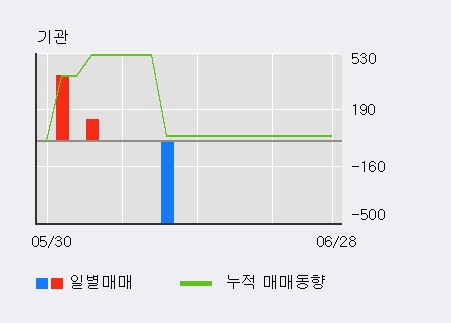 [한경로보뉴스] '동신건설' 5% 이상 상승, 최근 5일간 외국인 대량 순매수