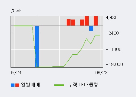 [한경로보뉴스] '상보' 5% 이상 상승, 전일 외국인 대량 순매수