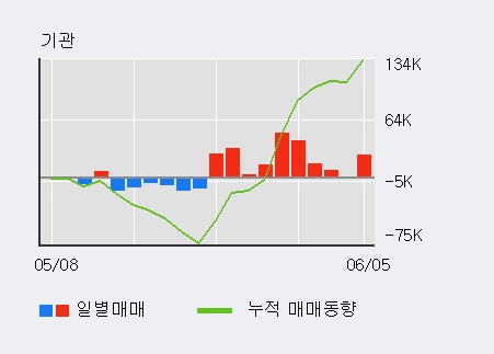 [한경로보뉴스] '케이씨' 10% 이상 상승, 외국인 3일 연속 순매수(4.0만주)