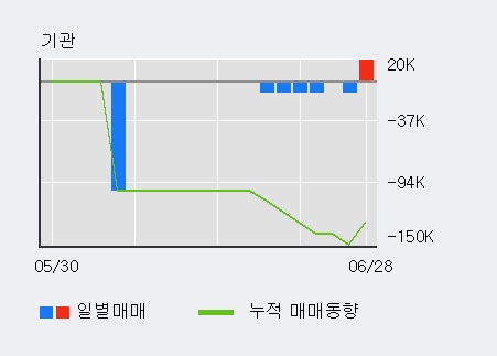 [한경로보뉴스] '에스마크' 5% 이상 상승, 미래에셋, 키움증권 등 매수 창구 상위에 랭킹