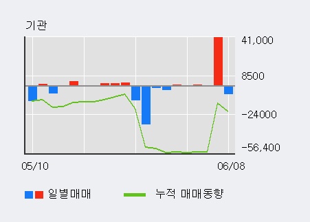 [한경로보뉴스] '교보증권' 5% 이상 상승, 최근 3일간 외국인 대량 순매수