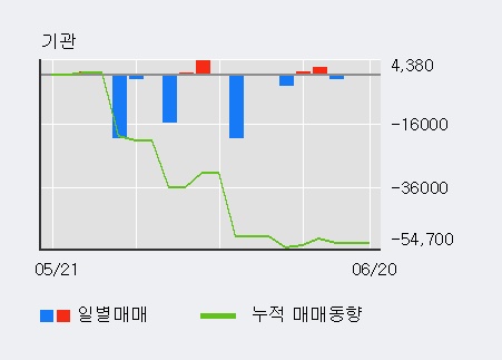 [한경로보뉴스] '동원수산' 5% 이상 상승, 전일보다 거래량 증가. 55,890주 거래중