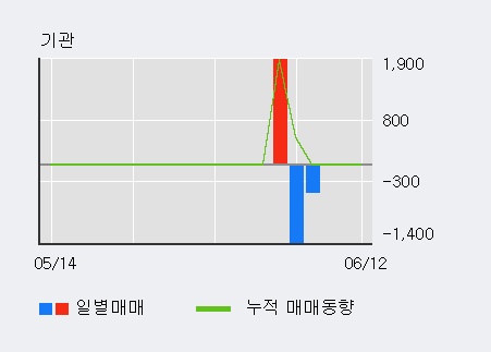 [한경로보뉴스] '양지사' 5% 이상 상승, 상승 추세 후 조정 중, 단기·중기 이평선 정배열