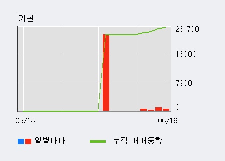 [한경로보뉴스] '오스템' 15% 이상 상승, 전일 보다 거래량 급증, 거래 폭발. 170.5만주 거래중