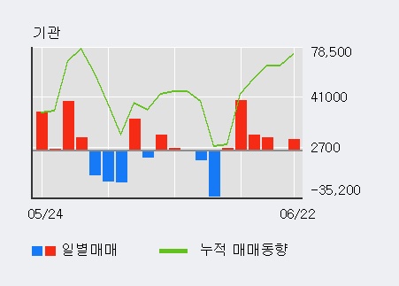 [한경로보뉴스] '황금에스티' 5% 이상 상승, 최근 5일간 기관 대량 순매수